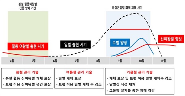 ○ 말벌류는 초기 서식처 주변에서 먹이 활동하는 것으로 알려짐
 ○ 봄철 말벌류 방제시 양봉장 주변 야산에 유인트랩을 설치하여 포획이 효율적