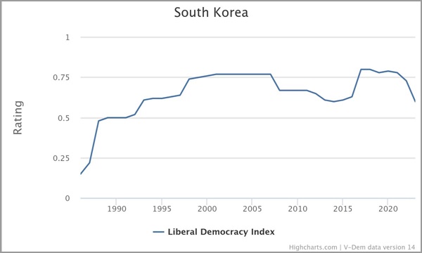 V-Dem 홈페이지에서 제공하는 그래프 그리기 툴(https://v-dem.net/data_analysis/CountryGraph/)을 이용해 그린 한국의 자유민주주의지수(Liberal Democracy Index).  