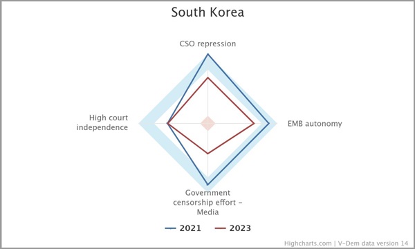 V-Dem 홈페이지에서 제공하는 그래프 그리기 툴(https://v-dem.net/data_analysis/CountryGraph/)을 이용해 그린 한국의 민주주의 지표들