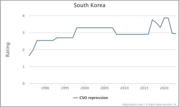 V-Dem 홈페이지에서 제공하는 그래프 그리기 툴(https://v-dem.net/data_analysis/CountryGraph/)을 이용해 그린 한국의 시민단체 억압 지표(CSO repression)