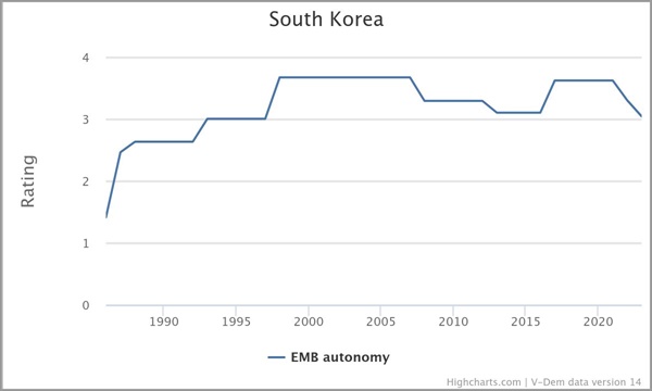 V-Dem 홈페이지에서 제공하는 그래프 그리기 툴(https://v-dem.net/data_analysis/CountryGraph/)을 이용해 그린 한국의 선거관리기구 자율성 지표(EMB autonomy)