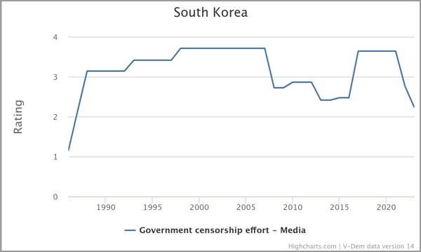 V-Dem 홈페이지에서 제공하는 그래프 그리기 툴(https://v-dem.net/data_analysis/CountryGraph/)을 이용해 그린 한국의 정부 미디어 검열 지표(Government censorship effort - Media)