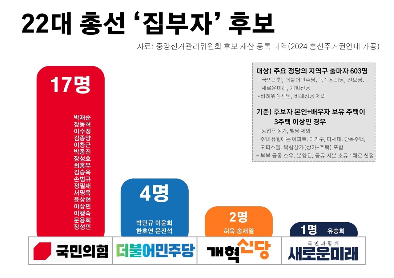 2024 총선주거권연대가 분석한 집부자 후보(정당별 구분)