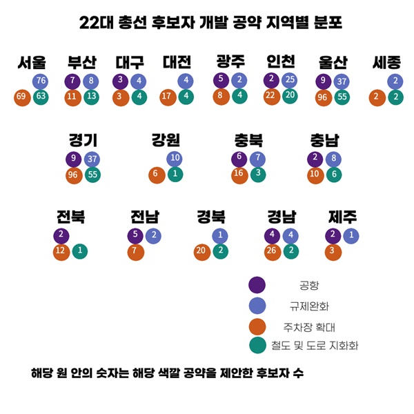 22대 총선 후보자 개발공약을 지역별로 구분한 표 