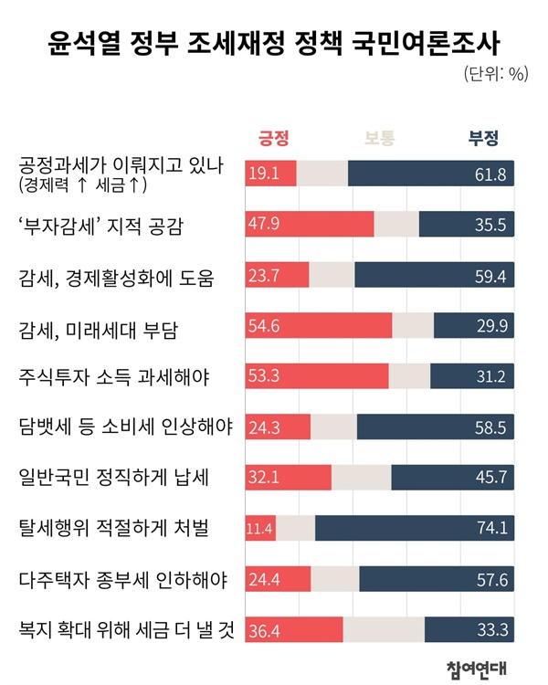 ‘윤석열 정부 조세·재정 정책’ 국민여론조사