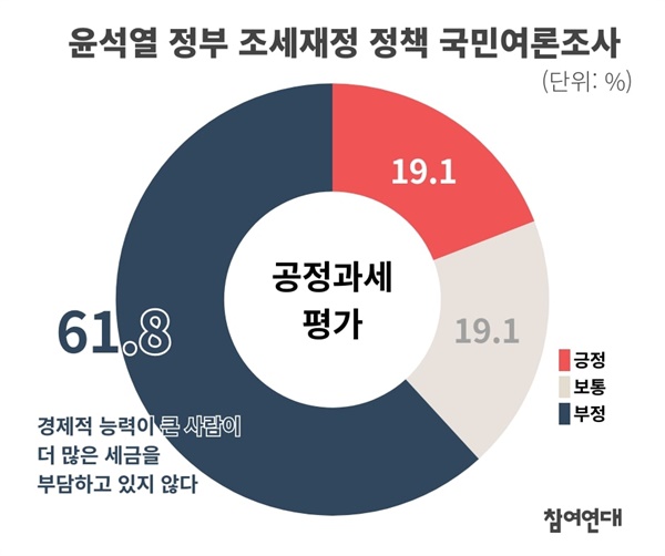 ‘윤석열 정부 조세·재정 정책’ 국민여론조사 결과