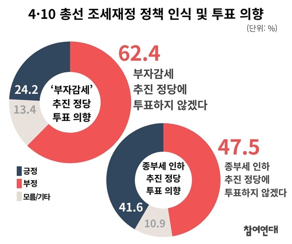 '4·10 총선 조세재정 정책 인식 및 투표 의향' 국민여론조사 결과