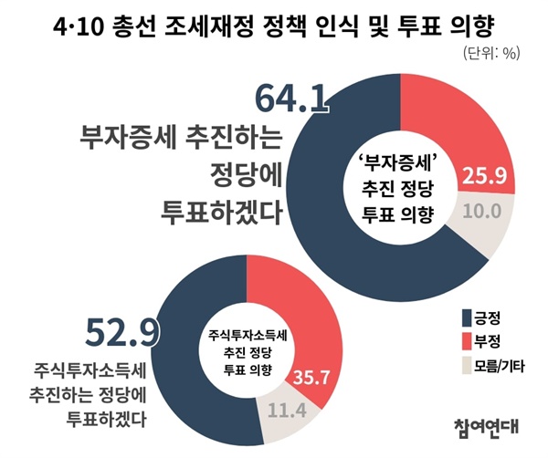 '4·10 총선 조세재정 정책 인식 및 투표 의향' 국민여론조사 결과