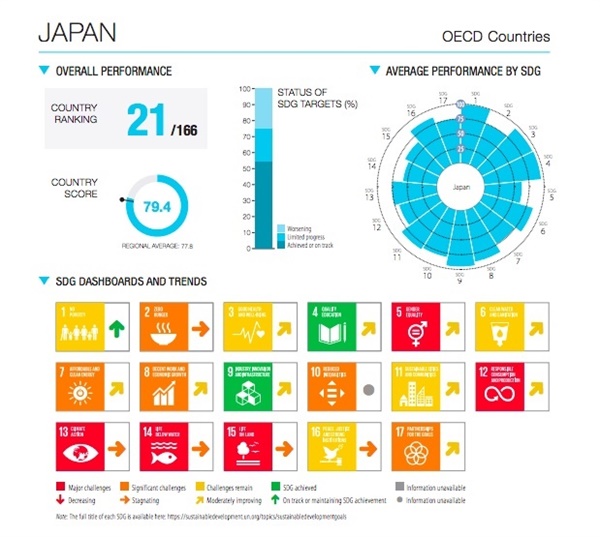 2023년 일본의 SDGs 달성도