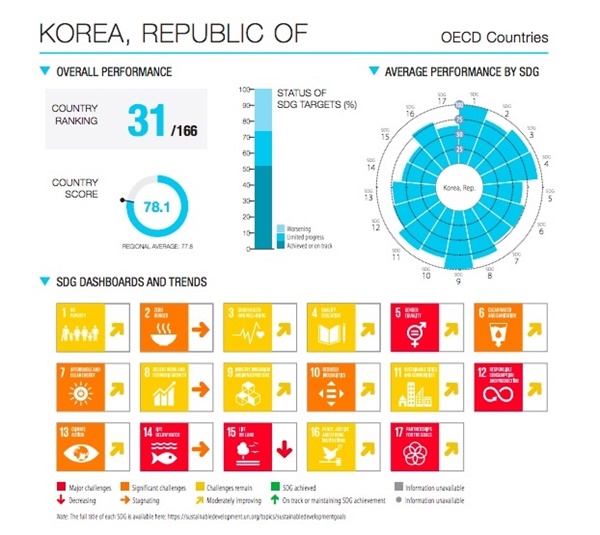 2023년 한국의 SDGs 달성도