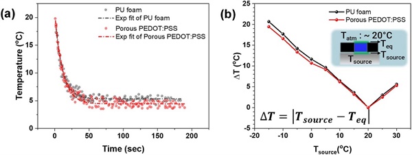 (a). 다공성 PEDOT:PSS와 기존 폴리우레탄 폼의 열평형 도달 과정
(b). 다공성 PEDOT:PSS와 기존 폴리우레탄의 소스 온도에 따른 열평형에서의 온도 차