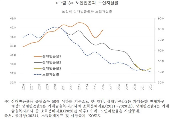 출처: 통계청(2024), 소득분배지표 및 사망통계, KOSIS.