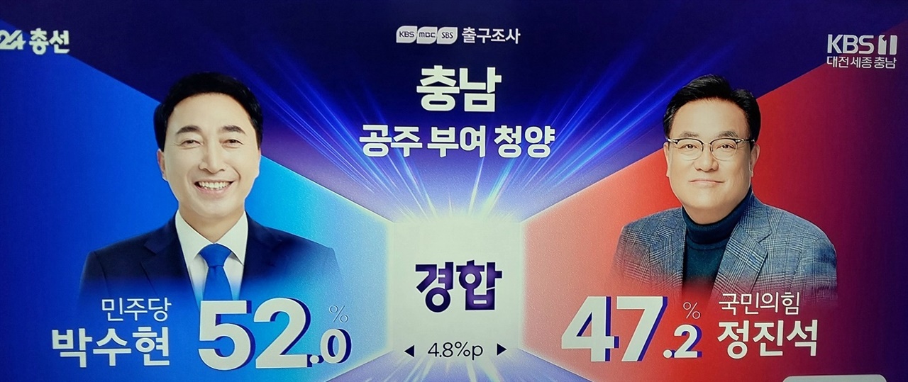 공주·부여·청양은 애초 방송 3사(KBS, MBC, SBS) 출구조사 예측에서는 민주당 박수현 후보와 국민의힘 정진석 후보 간4.8%p 격차로 경합이 예측됐다. 개표 결과는 이보다 더 좁은 2.24%p 차로 박 후보가 당선됐다.