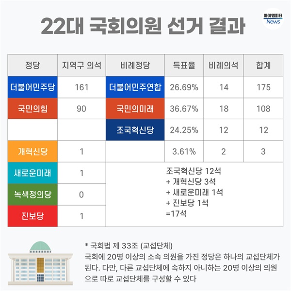 22대 국회의원 선거 결과