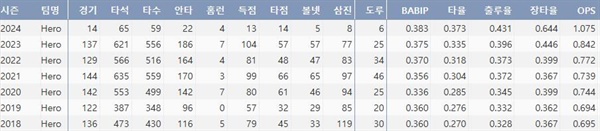  키움 김혜성의 주요 타격 기록(출처: 야구기록실 KBReport.com)