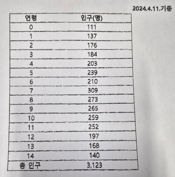 김종길 고등학교 신설 대책위원장이 관문동 행정복지센터 금호분소에서 받은 2024년 1월 11일 기준 0~14세 아이들수.