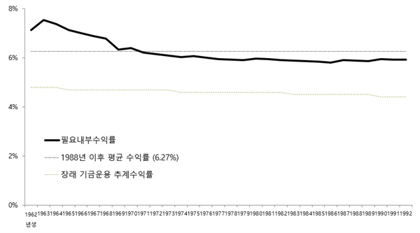 출처: 원종현·박나리, 국민연금 제도 운영자의 부담비 추정 ? 가입자 수익비와의 비교, 사회복지정책 49(3), 2022.