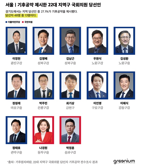 22대 총선에서 서울 당선인 48명 13명이 기후공약을 제시했다.