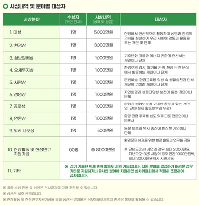 '제5회 삼보일배오체투지환경상' 시상 부문