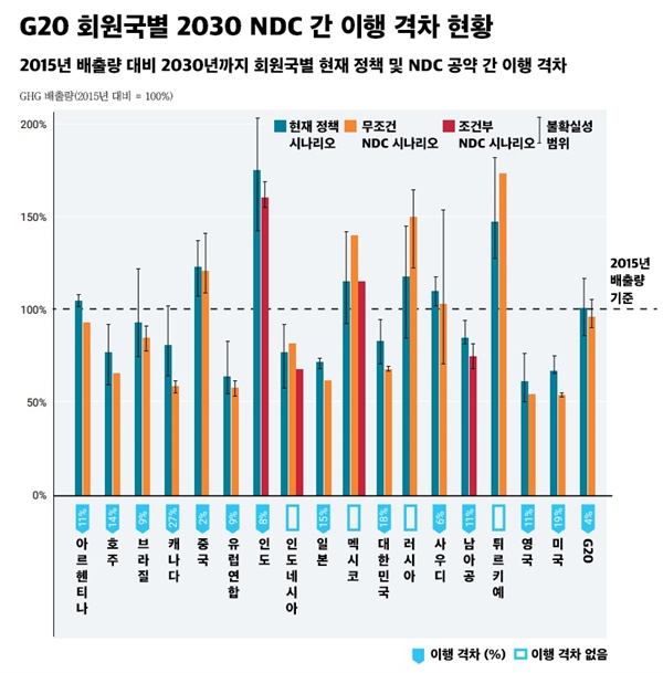2015년 온실가스 배출량 대비 2030년 G20 회원국별 NDC 내 이행 격차 현황 