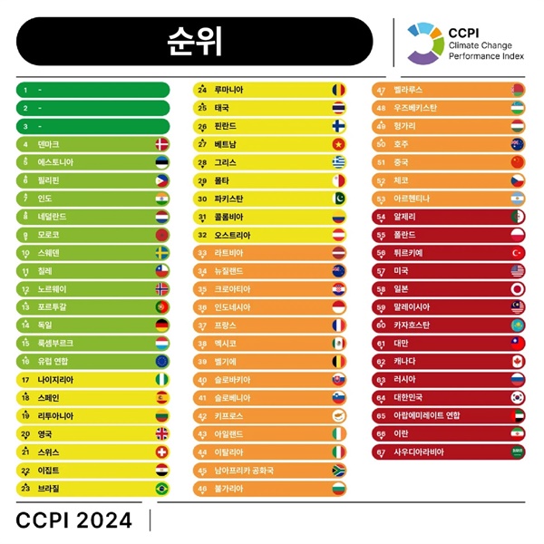 2023년 12월 저먼워치 등의 조사에 의하면, 한국 기후변화대응지수는 67개국 중 64위로 평가됐다. 