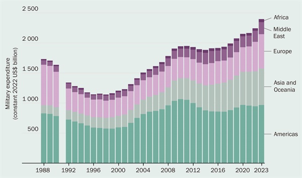 1988~2023년 지역별 세계 군사비 지출
