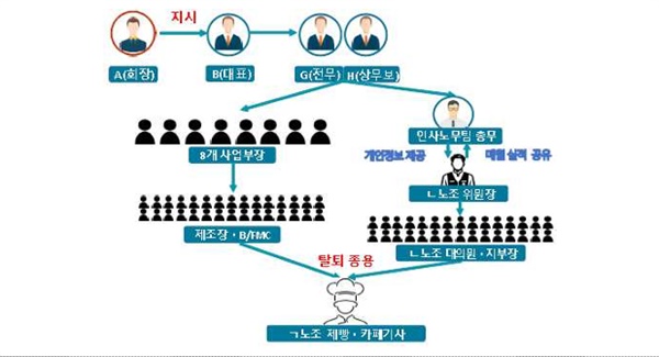  서울중앙지방검찰청이 발표한 'SPC그룹 부당노동행위 사건 수사 결과' 보도자료 중 노조 탈퇴가 조직적으로 이뤄진 내용을 설명하는 도식표