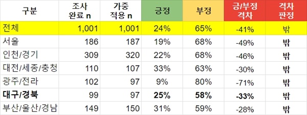 4월 23~25일 한국갤럽이 조사한 결과에 따르면 모든 지역에서 오차범위를 넘어 부정률이 뚜렷하게 우세한 것으로 나타났다.