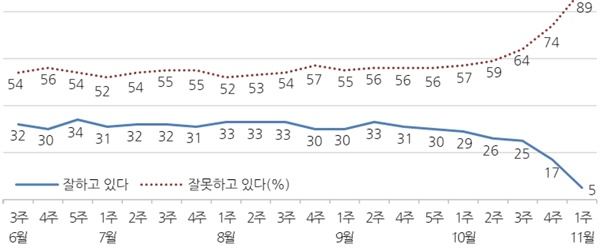 한국갤럽이 2016년 조사한 박근혜 전 대통령 국정 평가 추이를 본다면, 10월에 급격히 하락하기 시작해 불과 4주 동안 24%p가 빠졌다. 