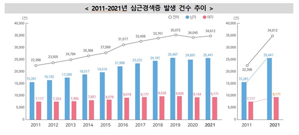 2011-2021년 심근경색증 발생 건수 추이