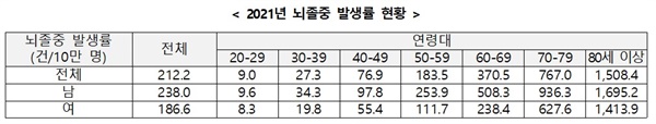  2021년 뇌졸중 발생률 현황