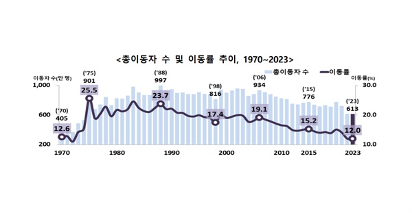 우리나라 이동자 수 및 이동률 추이(1970~2023)