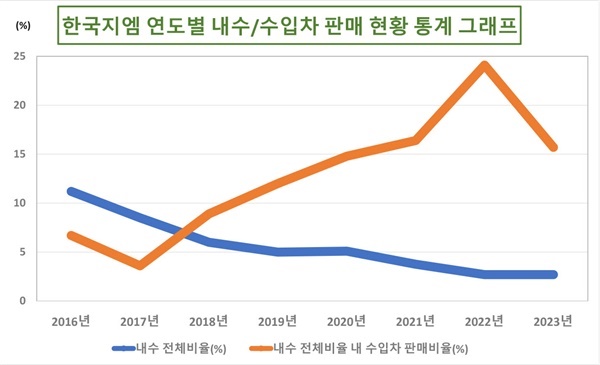 출처) 한국자동차모빌리티산업협회(KAMA) 통계 자료 분석. 한국지엠 수입차 내수 판매 비율이 꾸준히 상승하고 있는 추세이다.