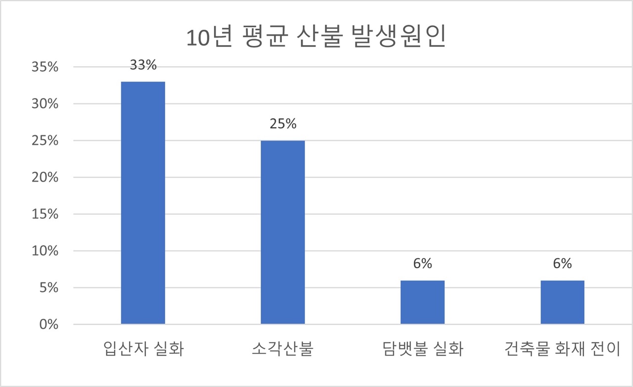  산불원인