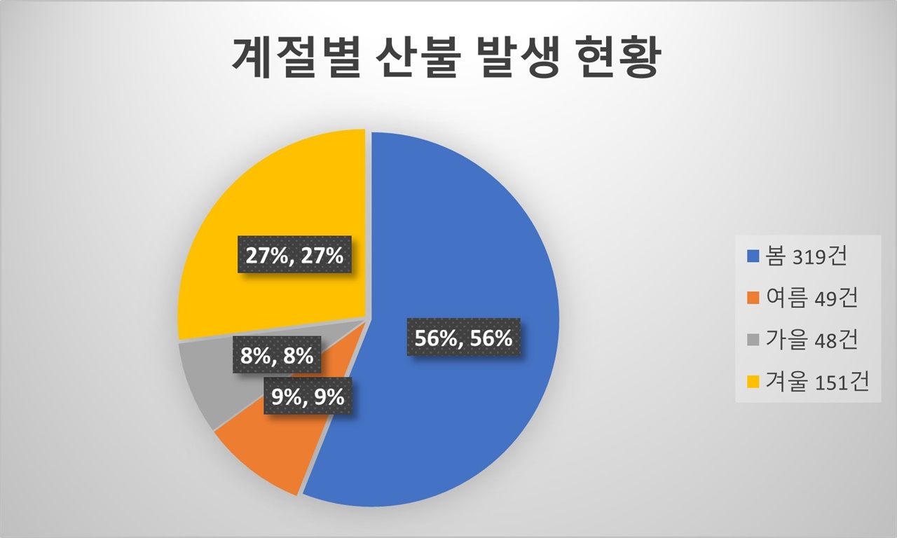 계절별 산불 발생 현황
