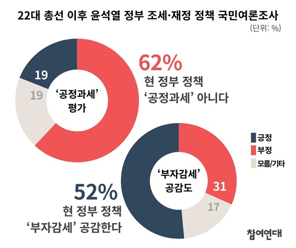 22대 총선 이후 윤석열 정부 조세·재정 정책 국민여론조사 결과