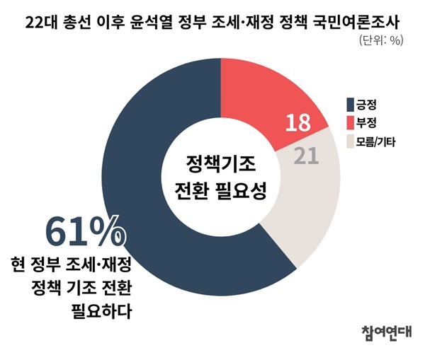 22대 총선 이후 윤석열 정부 조세·재정 정책 국민여론조사 결과