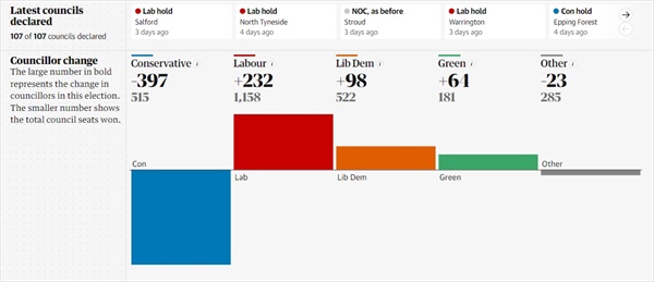 2024년 영국 지방선거 결과(가디언 홈페이지 화면)