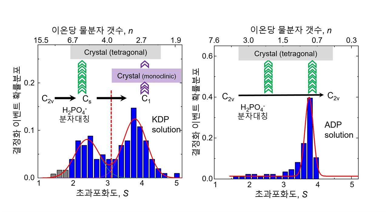 (좌) KDP 용액은 초과포화 환경에서 분자 구조의 대칭성이 변하고 이에 따라 두 가지의 결정화 경로가 나타남(두 개의 봉우리)
(우) ADP 용액은 초과포화 환경에서도 분자 구조 대칭성의 변화가 없으며 하나의 결정화 경로만 나타남(하나의 봉우리)