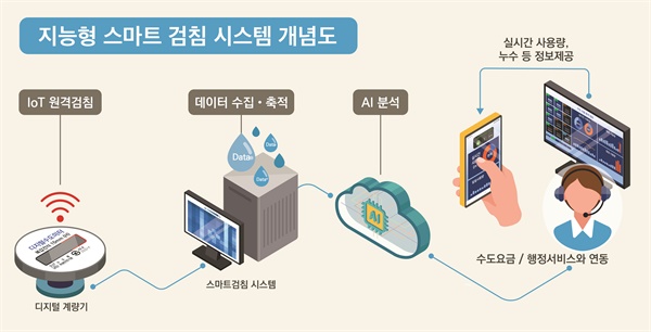 서울시의 지능형 스마트검침 시스템 개념도