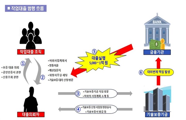 경기남부경찰청이 제공한 사기 대출 범행 흐름도