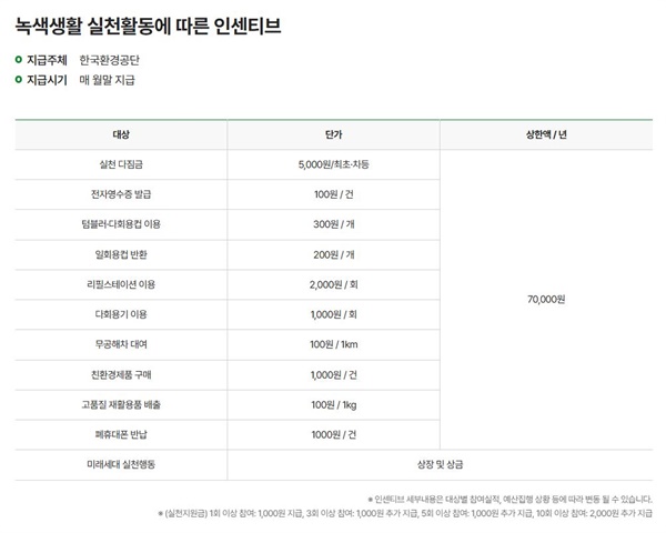 녹색생활 실천에 따른 인센티브 지급 주체는 한국환경공단이고 지급 시기는 매월 말이다.상한액은 1년에 7만 원.