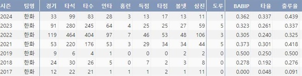  한화 김태연의 주요 타격기록(출처: 야구기록실 KBReport.com)