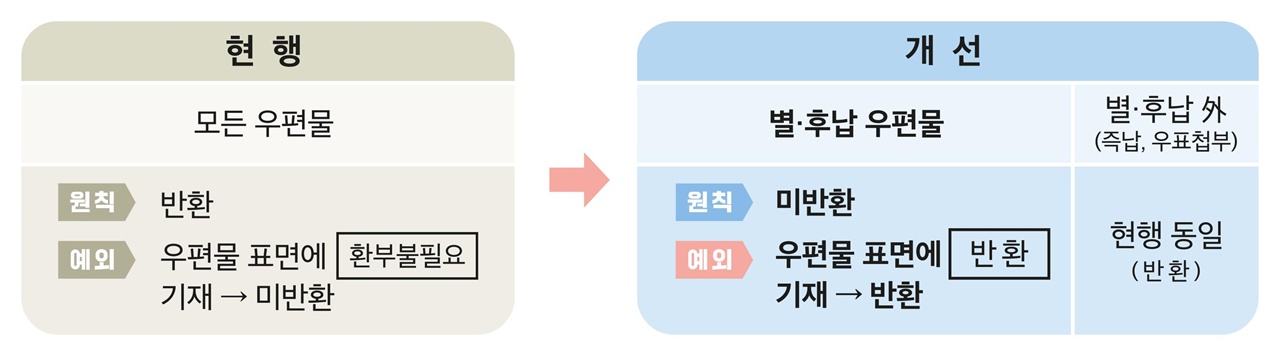  반환제도 개선 전후 비교