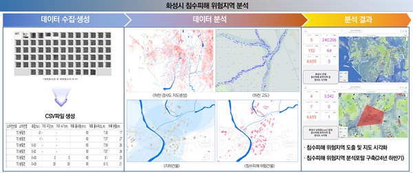  화성시의 AI 기반 '침수 피해 위험 지역 분석' 사례