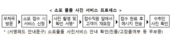  소포 물품 사진 서비스 프로세스