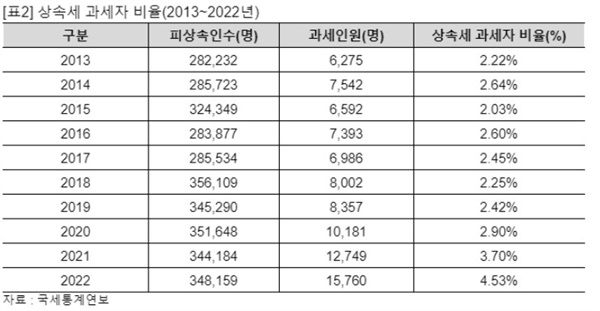 2013~2022년 상속세 과세자 비율