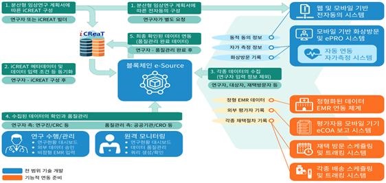  분산형 임상연구 운영 체계 및 흐름도(안)