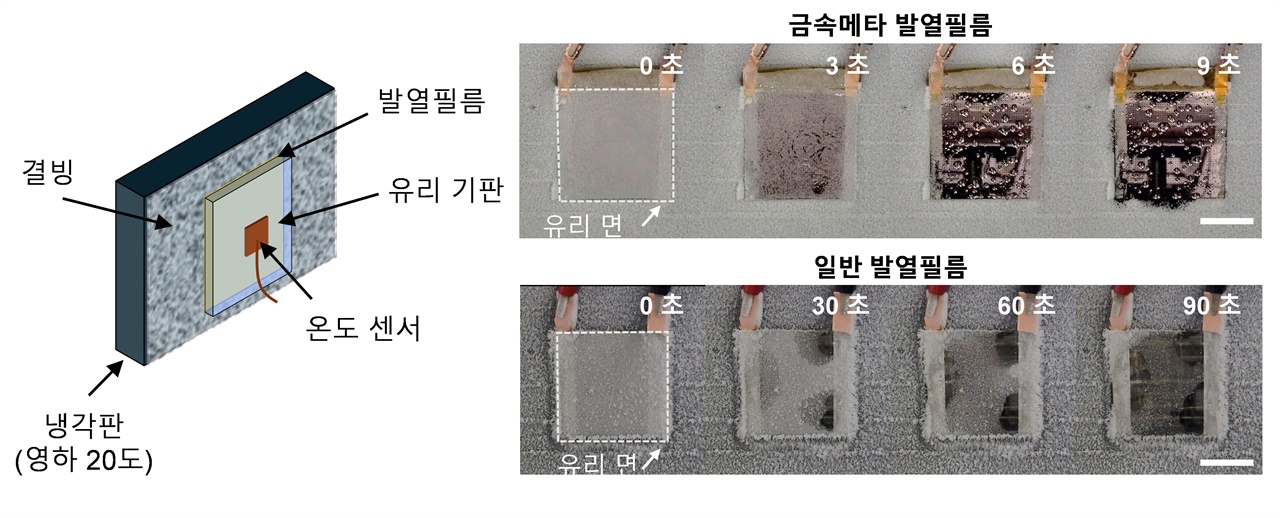 (왼쪽 그림) 극저온 환경을 모사하는 실험 장치의 개념도. 열전모듈 위에 금속 메타필름을 밀착하고, ?20℃의 온도를 유지함. 4.5 V 전압 인가 후 온도 센서를 이용하여 유리 기판의 발열 온도를 측정함. (오른쪽 그림) 4.5 V 전압 인가 후 금속 메타필름과 비교 샘플인 일반 그리드 문양의 발열필름의 제빙 정도를 카메라로 촬영함. 금속 메타필름은 10초 이내에 완전한 결빙 제거를 확인함. 반면에 일반 그리드 문양의 발열필름은 90초 이후에도 부분적인 결빙이 관찰됨. // 그림설명 및 그림제공: 경희대학교 응용물리학과 교수 김선경