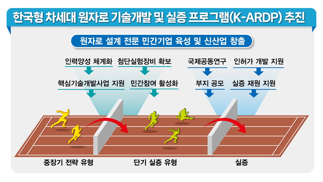 한국형 차세대 원자로 기술개발 및 실증 프로그램(K-ARDP) 추진